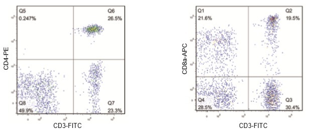 云南总代理CD3-FITC,CD4-PE,CD8a-APC流式抗体检测细胞分群明显